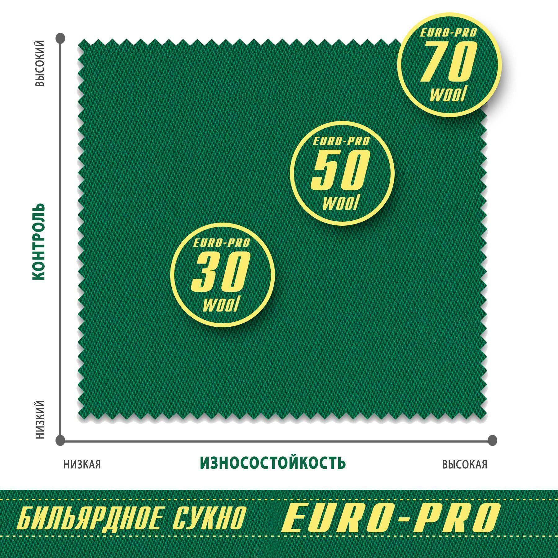 Сукно "Euro Pro 70" ш2.0м Yellow green